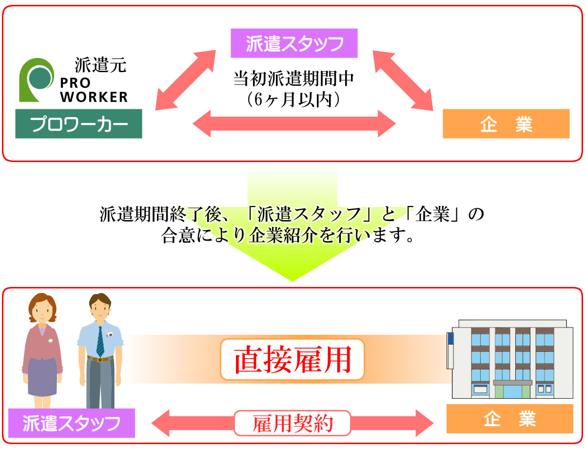 紹介予定派遣