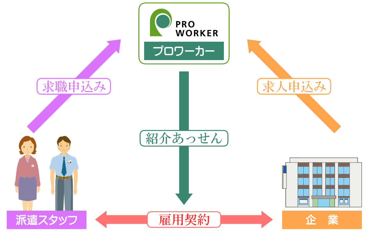 有料職業紹介